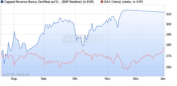 Capped Reverse Bonus Zertifikat auf DAX [BNP Parib. (WKN: PJ5UM2) Chart