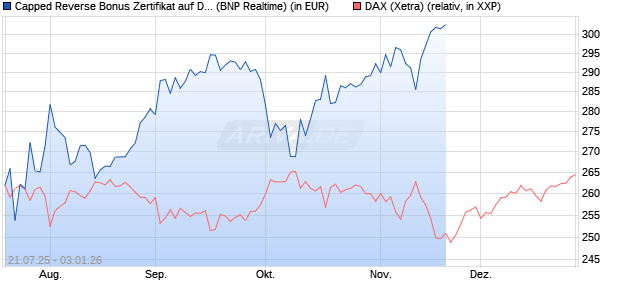 Capped Reverse Bonus Zertifikat auf DAX [BNP Parib. (WKN: PJ5UM3) Chart