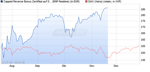 Capped Reverse Bonus Zertifikat auf DAX [BNP Parib. (WKN: PJ5UM6) Chart