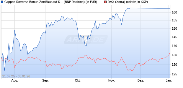Capped Reverse Bonus Zertifikat auf DAX [BNP Parib. (WKN: PJ5UM7) Chart