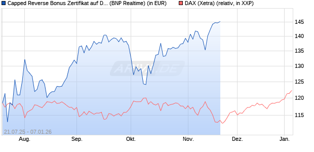 Capped Reverse Bonus Zertifikat auf DAX [BNP Parib. (WKN: PJ5UM8) Chart
