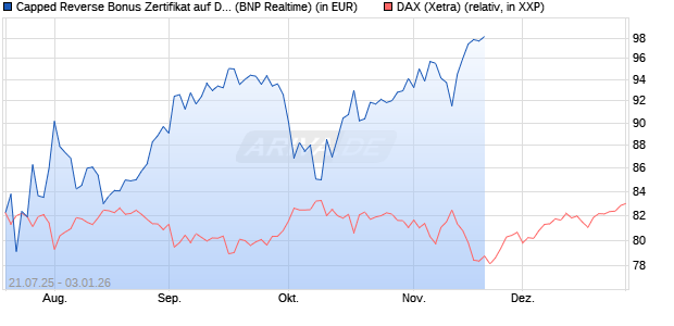 Capped Reverse Bonus Zertifikat auf DAX [BNP Parib. (WKN: PJ5UM9) Chart