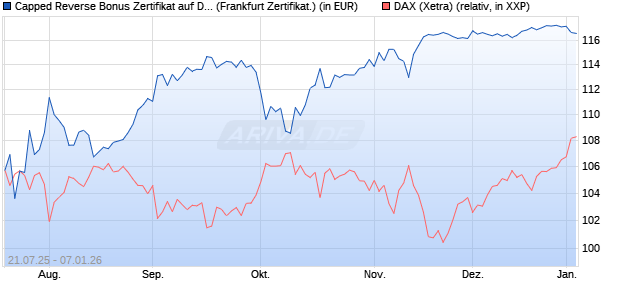 Capped Reverse Bonus Zertifikat auf DAX [BNP Parib. (WKN: PJ5UNH) Chart