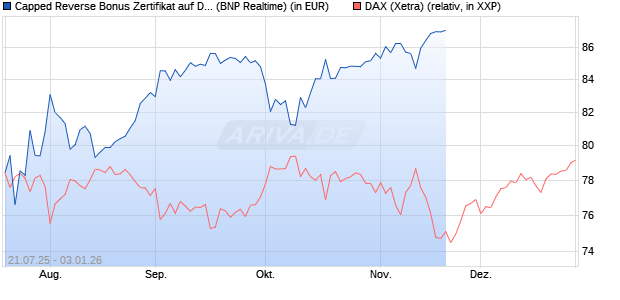 Capped Reverse Bonus Zertifikat auf DAX [BNP Parib. (WKN: PJ5UNR) Chart