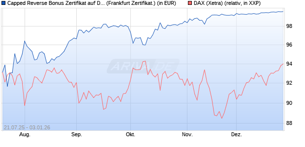 Capped Reverse Bonus Zertifikat auf DAX [BNP Parib. (WKN: PJ5UN7) Chart