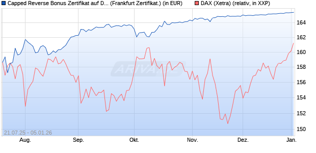 Capped Reverse Bonus Zertifikat auf DAX [BNP Parib. (WKN: PJ5UPF) Chart