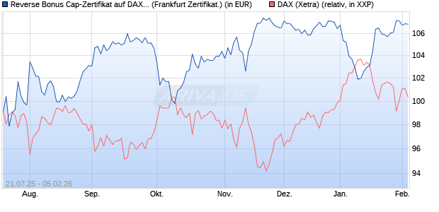 Reverse Bonus Cap-Zertifikat auf DAX [Vontobel] (WKN: VK9EBN) Chart