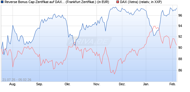 Reverse Bonus Cap-Zertifikat auf DAX [Vontobel] (WKN: VK9EBM) Chart
