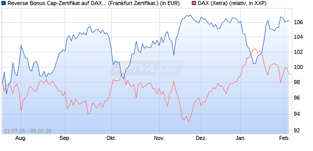 Reverse Bonus Cap-Zertifikat auf DAX [Vontobel] (WKN: VK9EBL) Chart