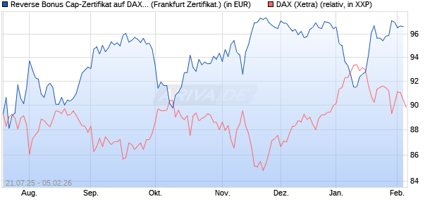 Reverse Bonus Cap-Zertifikat auf DAX [Vontobel] (WKN: VK9EBE) Chart