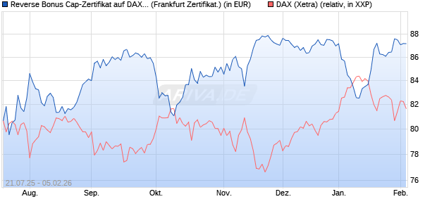 Reverse Bonus Cap-Zertifikat auf DAX [Vontobel] (WKN: VK9EBD) Chart
