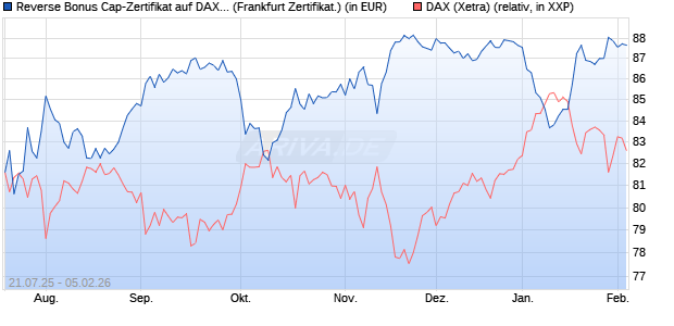 Reverse Bonus Cap-Zertifikat auf DAX [Vontobel] (WKN: VK9EBB) Chart