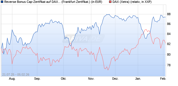 Reverse Bonus Cap-Zertifikat auf DAX [Vontobel] (WKN: VK9EBA) Chart