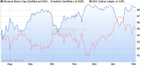 Reverse Bonus Cap-Zertifikat auf DAX [Vontobel] (WKN: VK9EA7) Chart