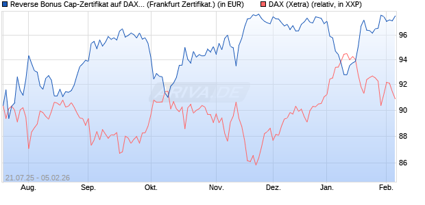 Reverse Bonus Cap-Zertifikat auf DAX [Vontobel] (WKN: VK9EA4) Chart
