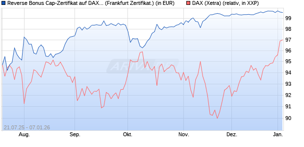 Reverse Bonus Cap-Zertifikat auf DAX [Vontobel] (WKN: VK9EAZ) Chart