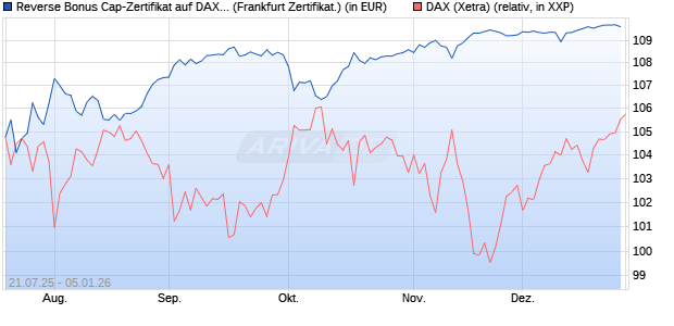 Reverse Bonus Cap-Zertifikat auf DAX [Vontobel] (WKN: VK9EAY) Chart