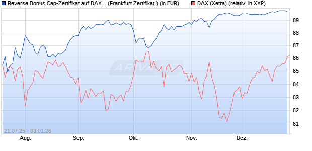 Reverse Bonus Cap-Zertifikat auf DAX [Vontobel] (WKN: VK9EAR) Chart