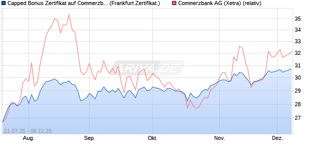 Capped Bonus Zertifikat auf Commerzbank [Société . (WKN: FA7CE5) Chart