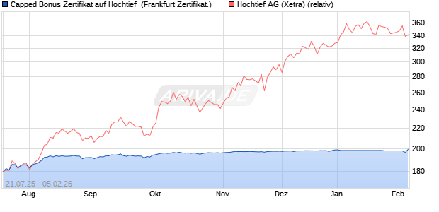 Capped Bonus Zertifikat auf Hochtief [Soci&eacute;t&eacute; G&eacute;n&eacute;ra. (WKN: FA7CF3) Chart