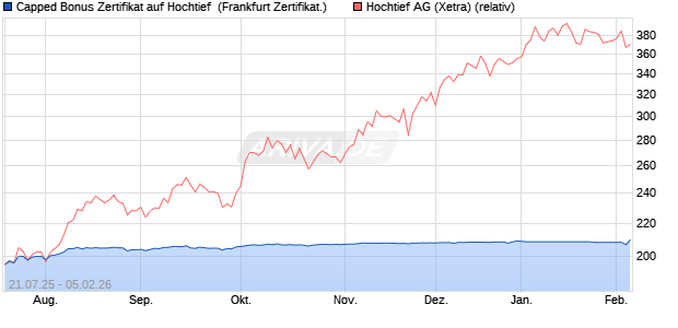 Capped Bonus Zertifikat auf Hochtief [Soci&eacute;t&eacute; G&eacute;n&eacute;ra. (WKN: FA7CF4) Chart