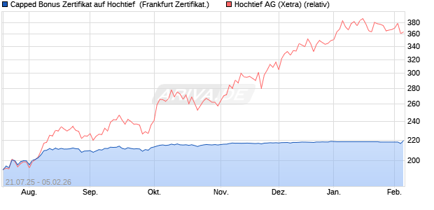 Capped Bonus Zertifikat auf Hochtief [Soci&eacute;t&eacute; G&eacute;n&eacute;ra. (WKN: FA7CF5) Chart