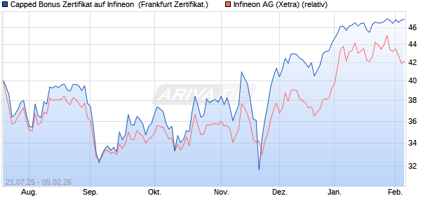 Capped Bonus Zertifikat auf Infineon [Soci&eacute;t&eacute; G&eacute;n&eacute;ra. (WKN: FA7CGM) Chart