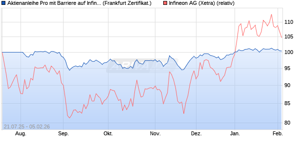 Aktienanleihe Pro mit Barriere auf Infineon [Vontobel] (WKN: VK9ELU) Chart
