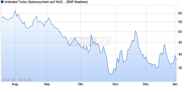 Unlimited Turbo Optionsschein auf NASDAQ 100 [BN. (WKN: PJ5WL4) Chart