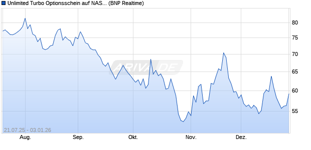 Unlimited Turbo Optionsschein auf NASDAQ 100 [BN. (WKN: PJ5WL5) Chart