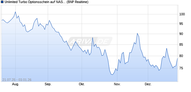 Unlimited Turbo Optionsschein auf NASDAQ 100 [BN. (WKN: PJ5WL6) Chart
