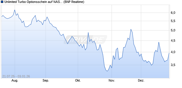 Unlimited Turbo Optionsschein auf NASDAQ 100 [BN. (WKN: PJ5WMH) Chart