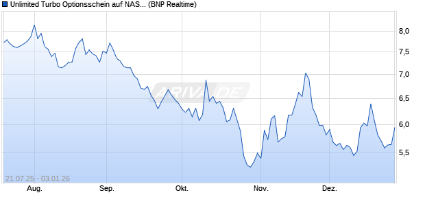 Unlimited Turbo Optionsschein auf NASDAQ 100 [BN. (WKN: PJ5WMJ) Chart