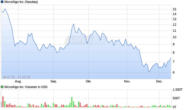 MicroAlgo Aktie Chart