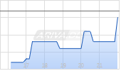MicroAlgo Inc Chart
