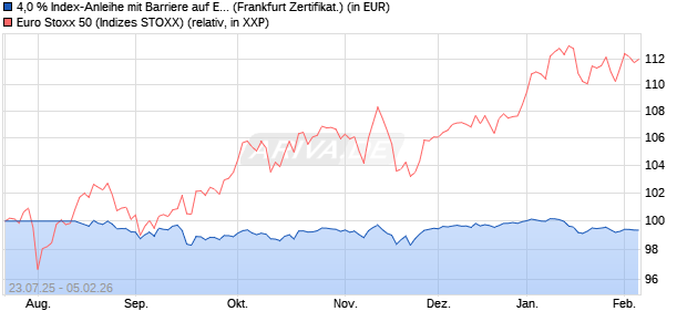 4,0 % Index-Anleihe mit Barriere auf EURO STOXX 50. (WKN: LB583G) Chart