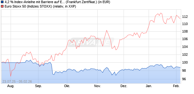 4,2 % Index-Anleihe mit Barriere auf EURO STOXX 50. (WKN: LB583L) Chart