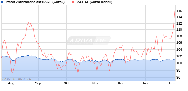 Protect-Aktienanleihe auf BASF [Goldman Sachs Ban. (WKN: GU0HSM) Chart