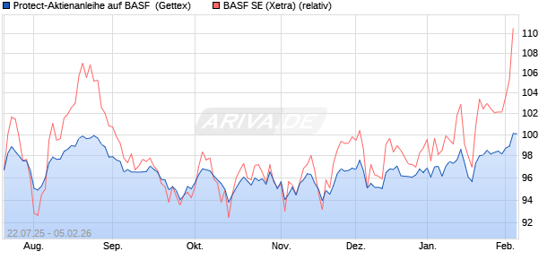 Protect-Aktienanleihe auf BASF [Goldman Sachs Ban. (WKN: GU0HST) Chart
