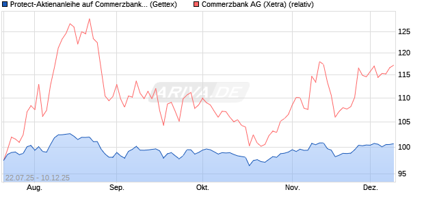 Protect-Aktienanleihe auf Commerzbank [Goldman S. (WKN: GU0HSW) Chart