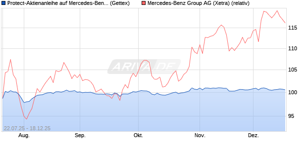 Protect-Aktienanleihe auf Mercedes-Benz Group [Gol. (WKN: GU0HT4) Chart