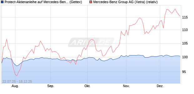 Protect-Aktienanleihe auf Mercedes-Benz Group [Gol. (WKN: GU0HTC) Chart