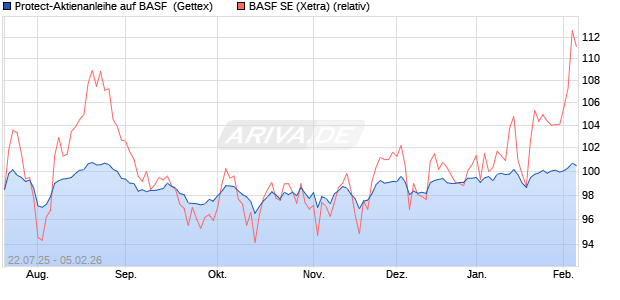 Protect-Aktienanleihe auf BASF [Goldman Sachs Ban. (WKN: GU0HTJ) Chart