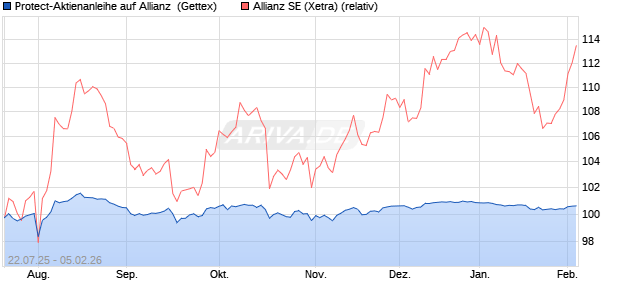 Protect-Aktienanleihe auf Allianz [Goldman Sachs Ba. (WKN: GU0HTR) Chart