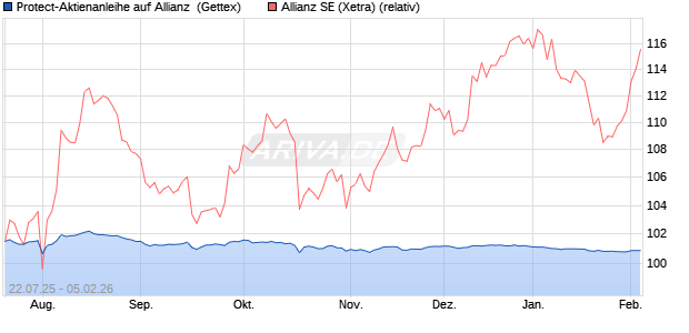 Protect-Aktienanleihe auf Allianz [Goldman Sachs Ba. (WKN: GU0HTS) Chart