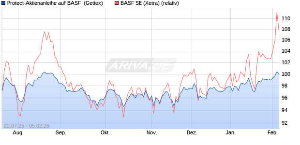 Protect-Aktienanleihe auf BASF [Goldman Sachs Ban. (WKN: GU0HTU) Chart