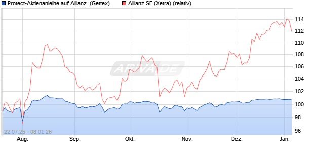 Protect-Aktienanleihe auf Allianz [Goldman Sachs Ba. (WKN: GU0HTW) Chart