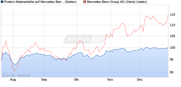 Protect-Aktienanleihe auf Mercedes-Benz Group [Gol. (WKN: GU0HTX) Chart