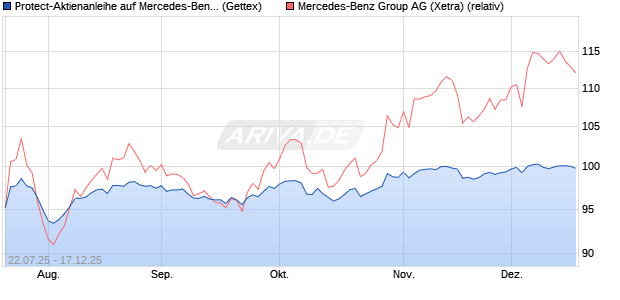Protect-Aktienanleihe auf Mercedes-Benz Group [Gol. (WKN: GU0HU4) Chart