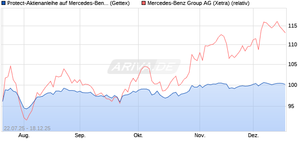 Protect-Aktienanleihe auf Mercedes-Benz Group [Gol. (WKN: GU0HU6) Chart